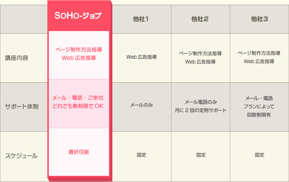 SOHO-ジョブの他社との比較